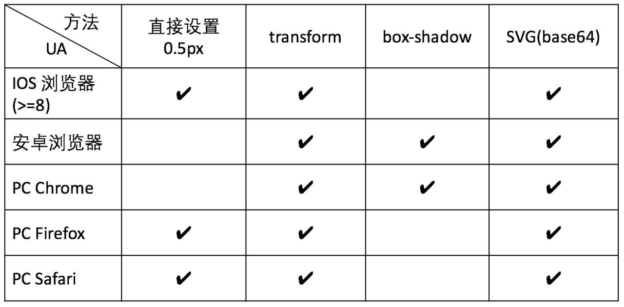 各方案对比图