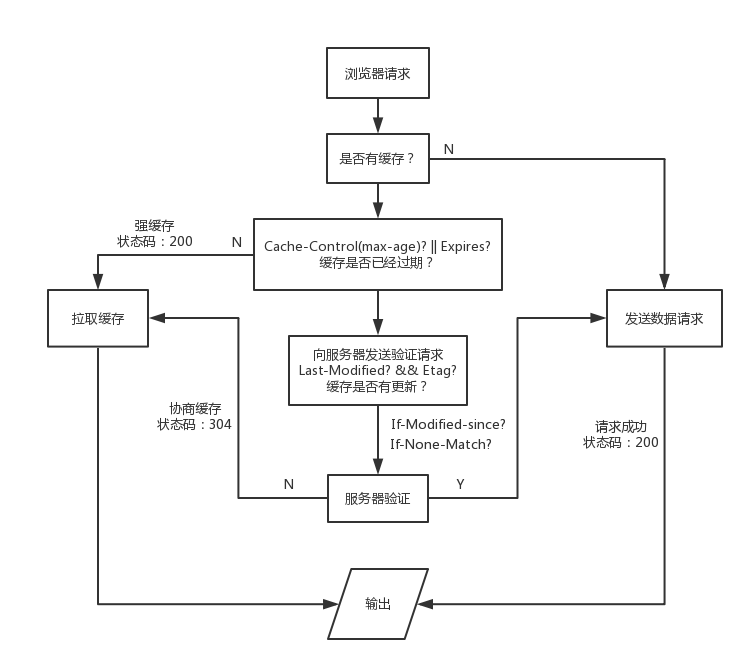 浏览器缓存图