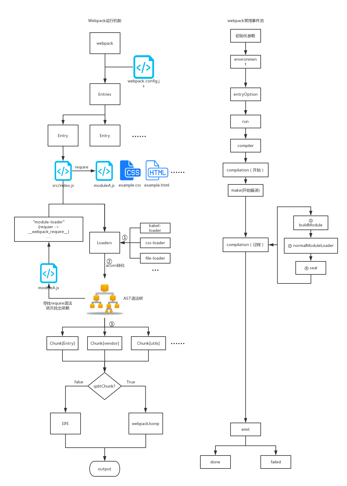 webpack 运行流程图