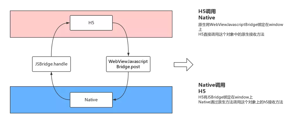 jsBridge示意图