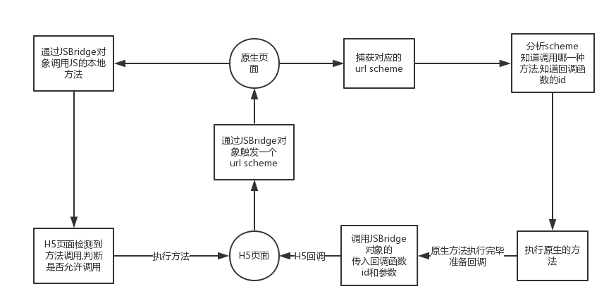 jsBridge示意图