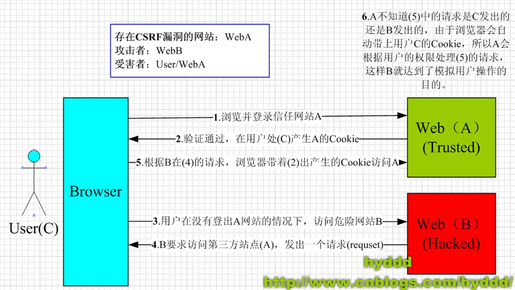 csrf