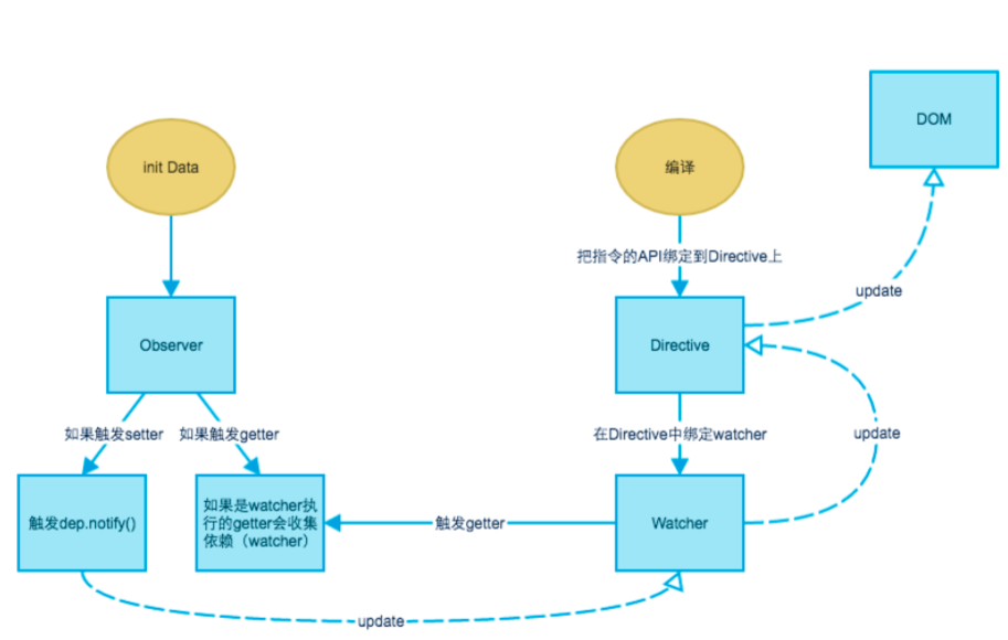 vue 流程图